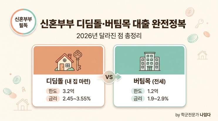 💕 신혼부부 디딤돌·버팀목 대출 완전정복 — 2026년 달라진 점 총정리