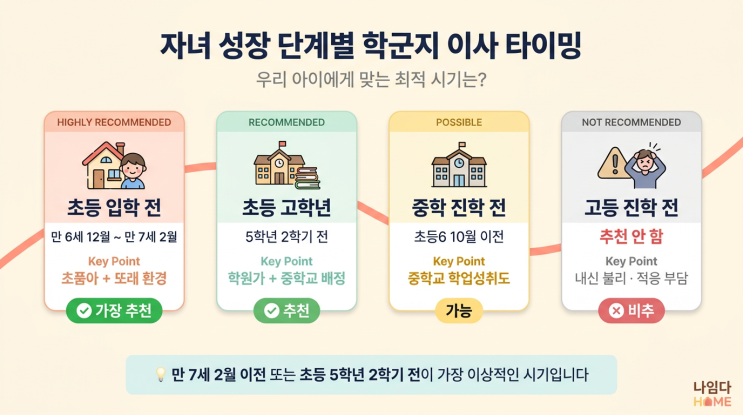 초등학교 입학 전 이사할까? 학군지 아파트 고를 때 부부가 꼭 봐야 할 5가지
