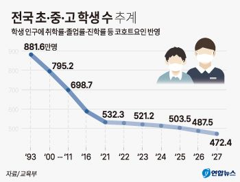 학령인구 30만명 붕괴, 그런데 학군지 가격은 왜 20% 급등했을까?