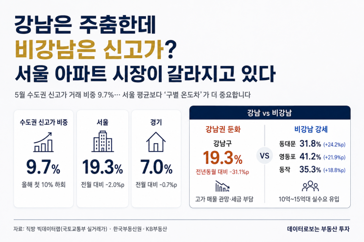 강남은 주춤한데 비강남은 신고가? 서울 아파트 시장이 갈라지고 있다