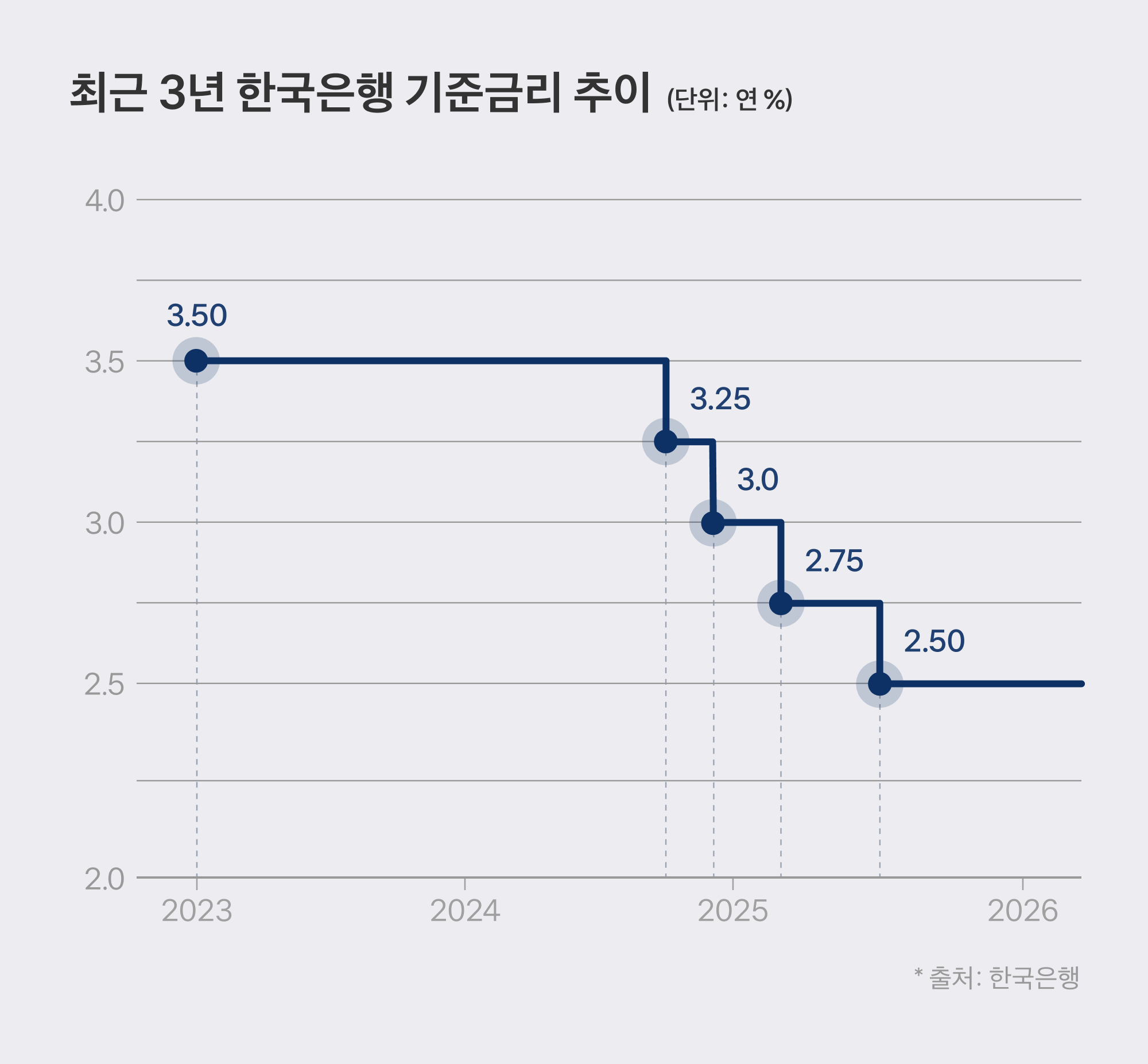2026년 7월 기준금리 2.75% 인상 - 3년 만의 전환점