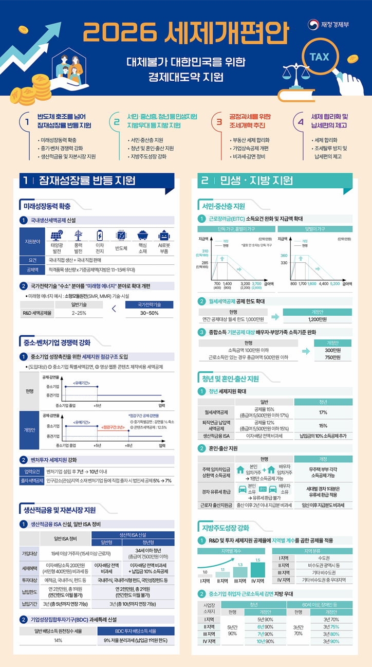 2026 부동산 세제개편 찬성 46%, 전월세 55% 상승 전망