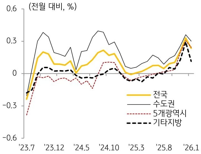 2026년 전세 시장의 구조적 변화 - 매매보다 빠른 전세가 상승