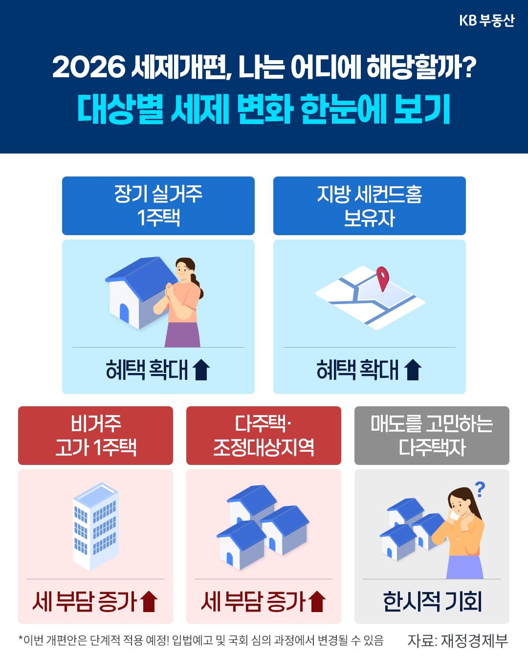2026년 8·3 세제개편, 다주택자 생존 전략 총정리 — 매도·보유·증여 타임라인