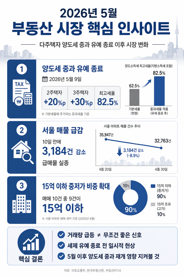 2026년 5월, 부동산 시장 지금 어떻게 돌아가고 있나요?