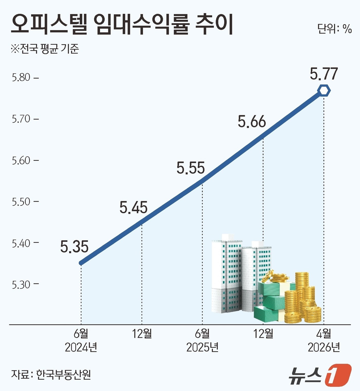 수익형 부동산 중개의 기술 - 상가·오피스텔 임대 공략법