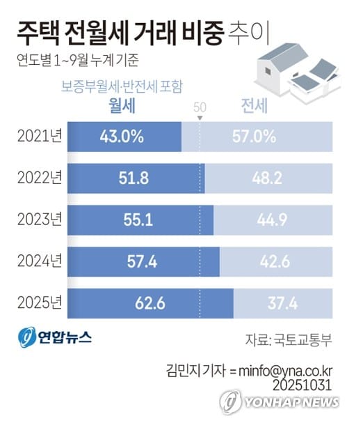 월세 시대의 집주인 vs 세입자